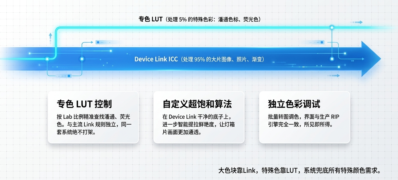 专色 LUT 与 Device Link 协同