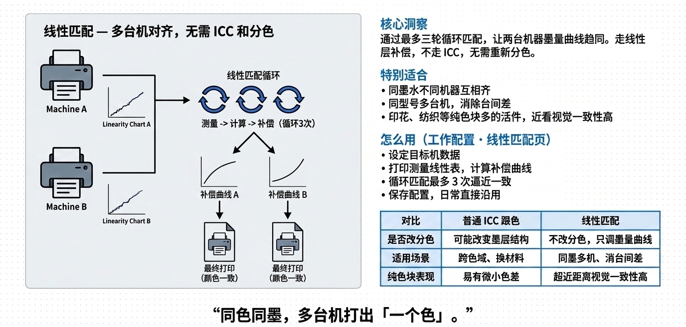 线性匹配循环流程