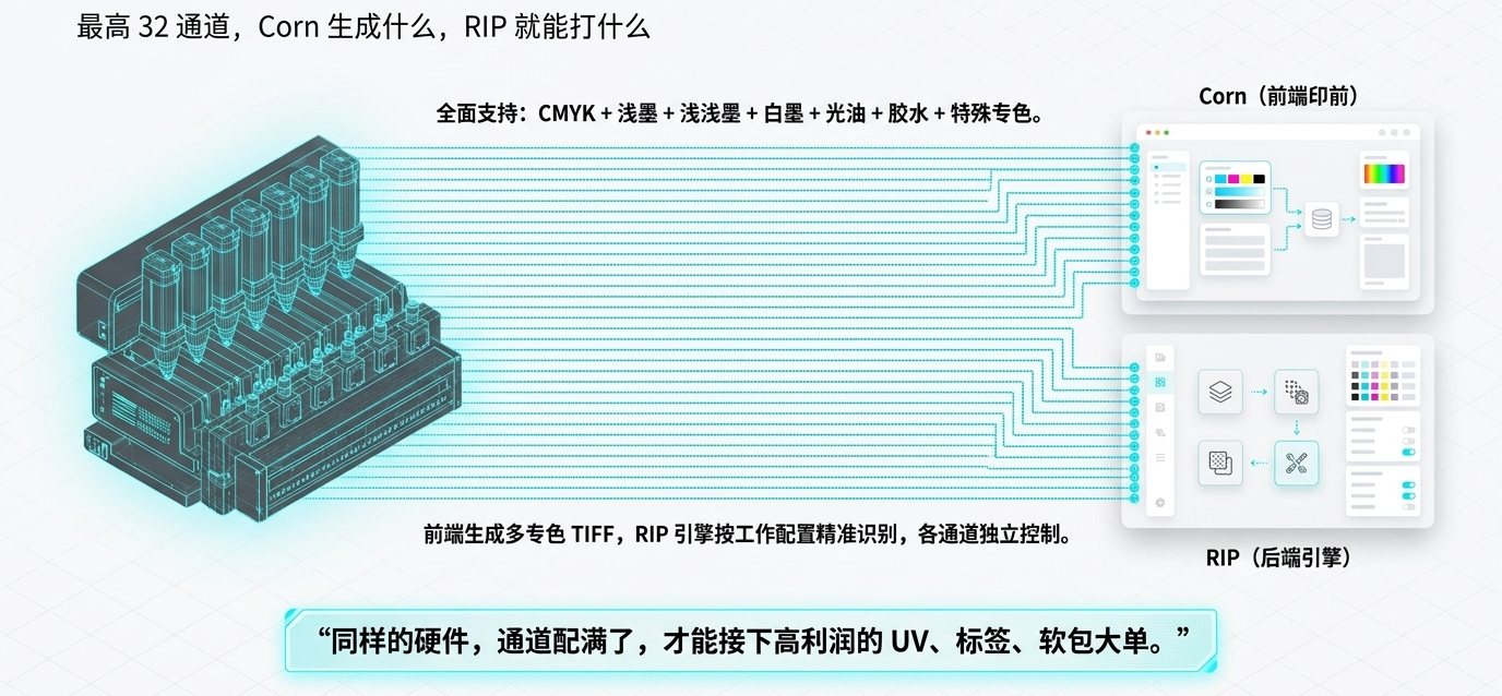 最高32通道架构 Corn与RIP协同