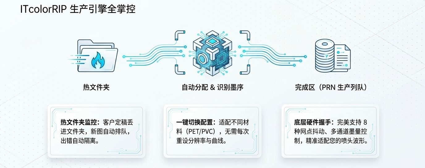 ITcolorRIP 热文件夹生产引擎